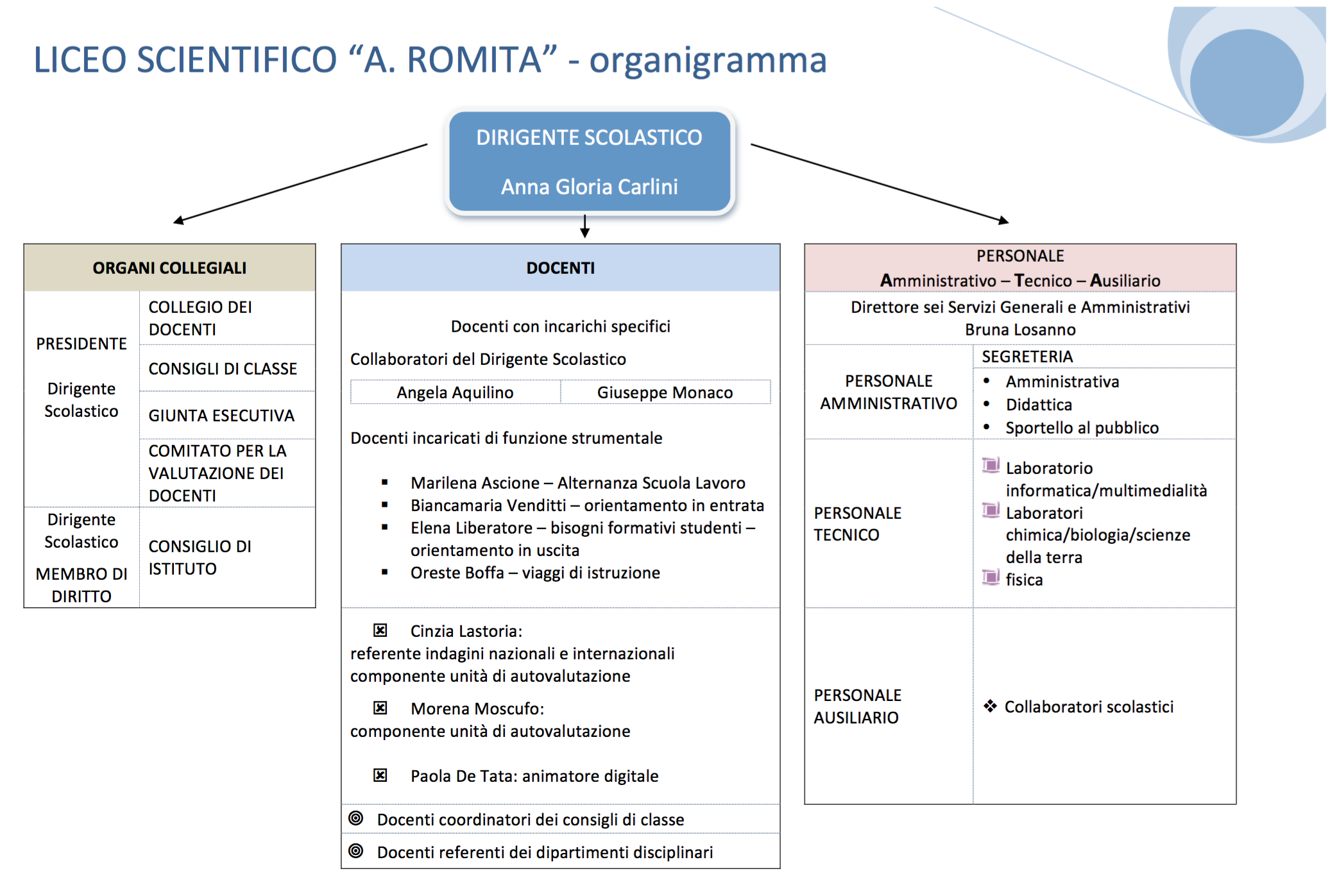Organigramma