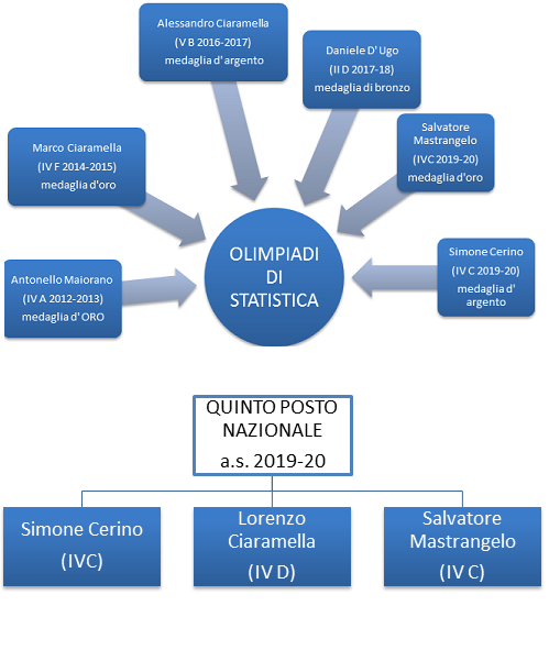 statistica